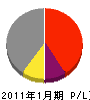 東名開発 損益計算書 2011年1月期