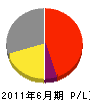 渋谷建設 損益計算書 2011年6月期