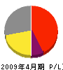 佐藤工業 損益計算書 2009年4月期
