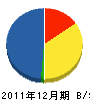 大澤塗装工業 貸借対照表 2011年12月期