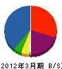 福田水道設備 貸借対照表 2012年3月期