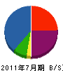 熊沢電気 貸借対照表 2011年7月期