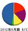 日本農産 貸借対照表 2012年8月期
