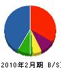 中田建設 貸借対照表 2010年2月期