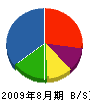 前田建設 貸借対照表 2009年8月期