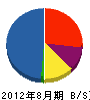 ヤマキ建設 貸借対照表 2012年8月期