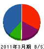 日本樹脂施工 貸借対照表 2011年3月期