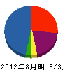 上田建築 貸借対照表 2012年8月期
