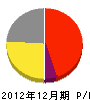武田建設 損益計算書 2012年12月期