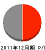 杉田組 損益計算書 2011年12月期