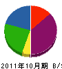 オータニ 貸借対照表 2011年10月期