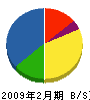 松本冷機 貸借対照表 2009年2月期