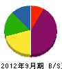 渡辺建設 貸借対照表 2012年9月期
