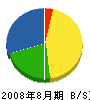 大崎電工 貸借対照表 2008年8月期