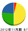 細井水道 貸借対照表 2012年11月期