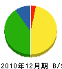 川先土木 貸借対照表 2010年12月期