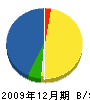 栗本塗装店 貸借対照表 2009年12月期