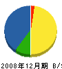 田中隆土木 貸借対照表 2008年12月期