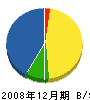 上吉川建築事務所 貸借対照表 2008年12月期