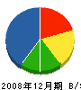 野田設備工業 貸借対照表 2008年12月期