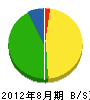 藤田国営建設 貸借対照表 2012年8月期