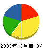 池田造園土木 貸借対照表 2008年12月期
