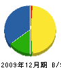 茅嶋建築 貸借対照表 2009年12月期