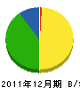 冨田組 貸借対照表 2011年12月期