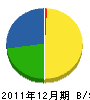 中健興業 貸借対照表 2011年12月期