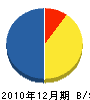 （名）香川工務店 貸借対照表 2010年12月期