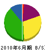 徳井建設 貸借対照表 2010年6月期