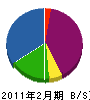 眞栄工業 貸借対照表 2011年2月期