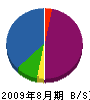 斉藤設備 貸借対照表 2009年8月期
