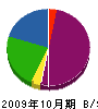 浦川塗装店 貸借対照表 2009年10月期