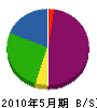 川晋組 貸借対照表 2010年5月期