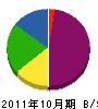 大浦建設 貸借対照表 2011年10月期