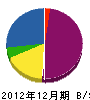 山本土木 貸借対照表 2012年12月期