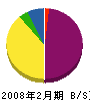 大竹 貸借対照表 2008年2月期