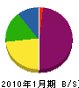 鈴木工務店 貸借対照表 2010年1月期