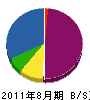 藤田造園総合センター 貸借対照表 2011年8月期