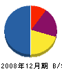 木内ボーリング 貸借対照表 2008年12月期