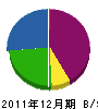 大樹 貸借対照表 2011年12月期