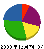 野々村電機 貸借対照表 2008年12月期