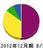 梶原組 貸借対照表 2012年12月期
