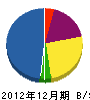 鈴木塗装 貸借対照表 2012年12月期
