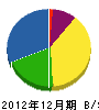 小田工務店 貸借対照表 2012年12月期