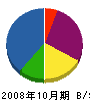 長谷設備 貸借対照表 2008年10月期