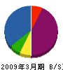 内山造園 貸借対照表 2009年3月期