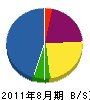 松本塗装 貸借対照表 2011年8月期