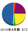 東武環境サービス 貸借対照表 2010年4月期